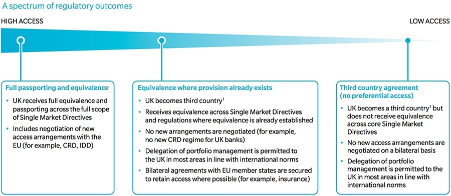 Spectrum van mogelijke uitkomsten Brexit-onderhandelingen